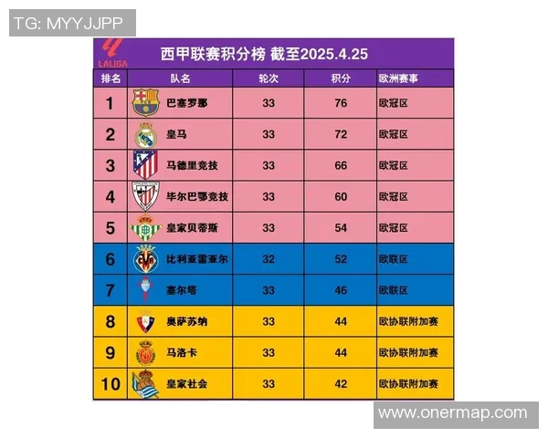 毕尔巴鄂迎来连胜，升至西甲积分榜前四